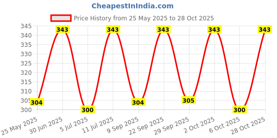 amazon.in voylla Oxidised Gold Plated Brass Half Circles Traditional Style Earrings for Women and Girls with Turquoise Blue Detailing voylla Price History Graph from 25 May 2025 to 28 Oct 2025