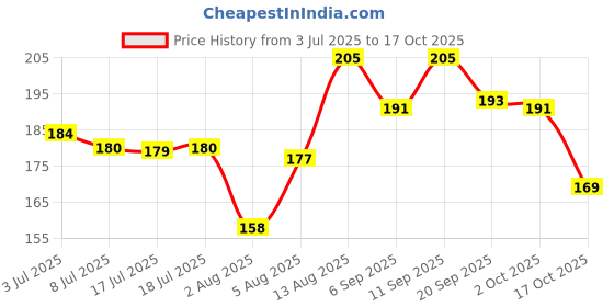 amazon.in rvm jewels oxidised rings combo Combo of 15 Boho Midi Finger Ring Set Of Silver Plated Rings for Girls and Women Silver rvm jewels Price History Graph from 3 Jul 2025 to 17 Oct 2025