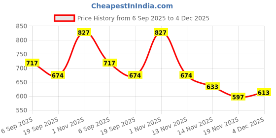 amazon.in rubans Oxidised Silver & Gold Dual-Plated Multilayer Coin Statement Necklace Set for Women – for Festive & Ethnic Looks rubans Price History Graph from 6 Sep 2025 to 4 Dec 2025
