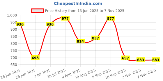 amazon.in karatcart Oxidised Silver Floral Chain and Kundan Anklet for Women karatcart Price History Graph from 13 Jun 2025 to 6 Nov 2025