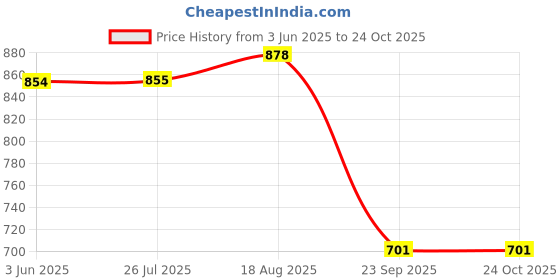 amazon.in karatcart Oxidised Silver Floral Kundan Anklet for Women karatcart Price History Graph from 3 Jun 2025 to 23 Oct 2025