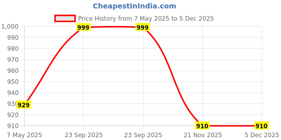 amazon.in peora Oxidised Silver Gemstone Studded Black Stone Ring For Men & Boys peora Price History Graph from 7 May 2025 to 4 Dec 2025