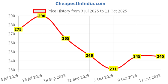 amazon.in karatcart Oxidised Silver Kundan Hathphool karatcart Price History Graph from 3 Jul 2025 to 11 Oct 2025
