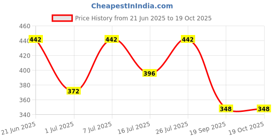 amazon.in karatcart Oxidised Silver Pearl and Kundan Studded Anklet for Women karatcart Price History Graph from 21 Jun 2025 to 19 Oct 2025
