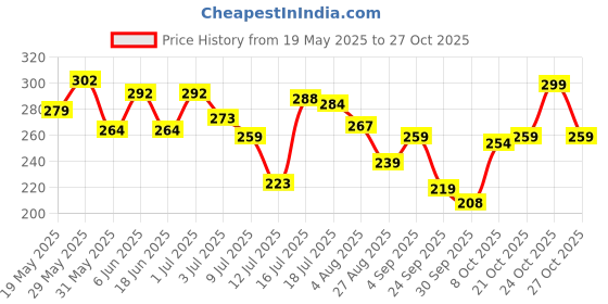 amazon.in zeneme Oxidised Silver-Plated Textured Bangles Jewellery Set for Girls and Women (2.4 Inch) zeneme Price History Graph from 19 May 2025 to 27 Oct 2025