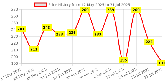 amazon.in voylla Oxidised Silver Plating Brass Floral Motifs Dangler Earrings for Women and Girls, Boho/Tribal Style voylla Price History Graph from 17 May 2025 to 12 Jul 2025