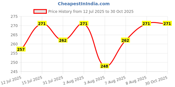 amazon.in sasitrends Oxidized German Silver Nosepins Combo for Women and Girls sasitrends Price History Graph from 12 Jul 2025 to 30 Oct 2025