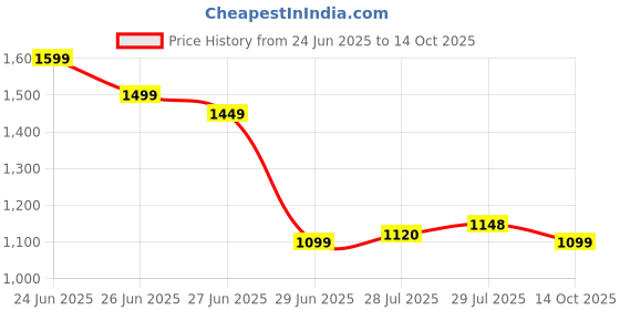 amazon.in Oxilag Gen9 Smart Watch for Women with Bluetooth Calling Notification Dual Strap IP68 Girls Price History Graph from 24 Jun 2025 to 14 Oct 2025