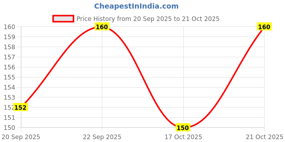 amazon.in Oxileaf De-Tan Facial Kit for Sun Tan Removal Price History Graph from 20 Sep 2025 to 21 Oct 2025