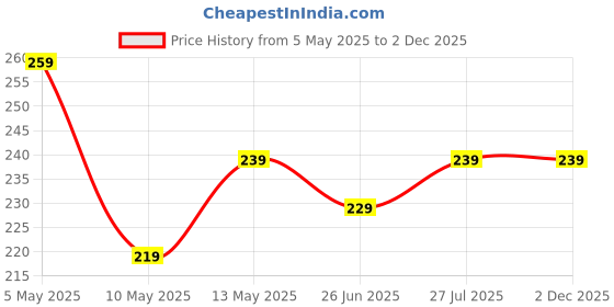 amazon.in oxily Boob Tape Kit - Instant Boob Tape with 10 Nipple Pasties for Fashion with 36 Strips Double Sided Tape for Clothes &1 Pair Reusable Nipple Cover for Women (Beige) oxily Price History Graph from 5 May 2025 to 2 Dec 2025