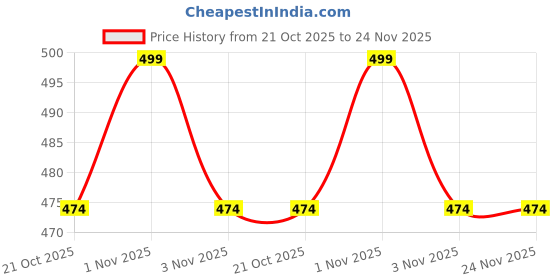 amazon.in Oxin Nutrition BCAA 2:1:1 2000mg Capsules Pre Workout Pure Series IMPORTED BCAAs (120 Capsules) Price History Graph from 21 Oct 2025 to 23 Nov 2025