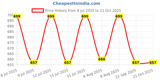 amazon.in Oxin Nutrition Caffeine L Theanine 2:1 Focus & Energy Pure Series Imported (120 Capsules) Price History Graph from 8 Jul 2025 to 20 Oct 2025