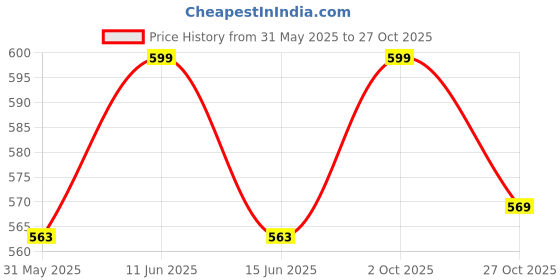 amazon.in Oxin Nutrition Caffeine L Theanine 2:1 Focus & Energy Pure Series Imported (90 Capsules) Price History Graph from 31 May 2025 to 27 Oct 2025