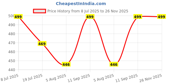 amazon.in Oxin Nutrition NAC N-Acetyl L-Cysteine - Non GMO - Gluten Free Lungs Respiratory Support (60 Capsules) Price History Graph from 8 Jul 2025 to 26 Nov 2025