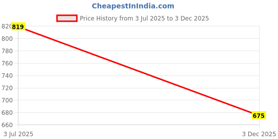 amazon.in Oxin Nutrition Pure Series Imported Caffeine 250mg Capsules Support Energy and Focus (150 Capsules) Price History Graph from 3 Jul 2025 to 3 Dec 2025