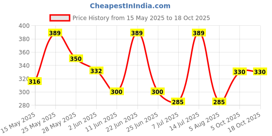 amazon.in oxinexx Regular Fit 100% Cotton Vest for Men Multipurpose Sleeveless Undershirts Tank Top Use for Gym wear, Running Tanks Sando and Outdoor Baniyan for Men oxinexx Price History Graph from 15 May 2025 to 18 Oct 2025