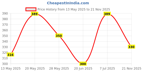 amazon.in oxinexx Regular Fit 100% Cotton Vest for Men Multipurpose Sleeveless Undershirts Tank Top Use for Gym wear, Running Tanks Sando and Outdoor Baniyan for Men oxinexx Price History Graph from 13 May 2025 to 21 Nov 2025