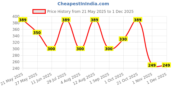 amazon.in oxinexx Regular Fit 100% Cotton Vest for Men Multipurpose Sleeveless Undershirts Tank Top Use for Gym wear, Running Tanks Sando and Outdoor Baniyan for Men oxinexx Price History Graph from 21 May 2025 to 30 Nov 2025