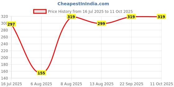 amazon.in OXIOV Microfiber Feather Duster, Bendable & Extendable, 100 inches Expandable Handle, Grey (Feather Dusters) Price History Graph from 16 Jul 2025 to 11 Oct 2025