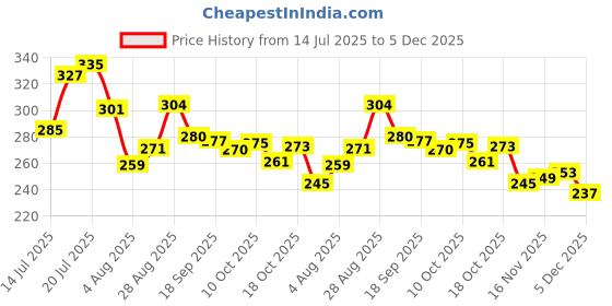 amazon.in OXIOV Self Adhesive Hook and Loop Tape | Nylon Self Adhesive Heavy Duty Strips Fastener for Home Office School Car and Crafting Organization (Black) (5M*25 mm) Price History Graph from 14 Jul 2025 to 5 Dec 2025