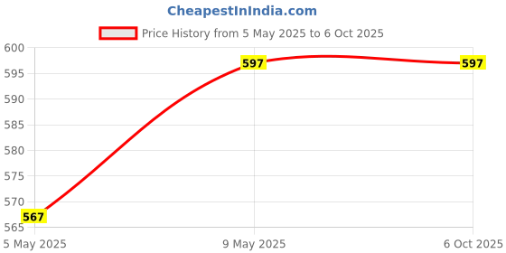 amazon.in OXMIC /TV Cabinate Unit for Music System and Remote/TV Setupbox Stand Unit/Treanding Wall Shelves/Modern Tv Cabinate Unit Price History Graph from 5 May 2025 to 5 Oct 2025