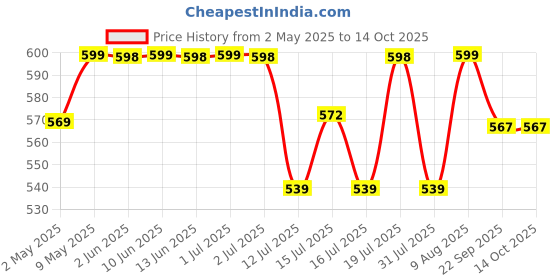 amazon.in OXMIC Wooden TV Unit Shelf and Wall Mount Rack With Shelves (Brown) oxmic Price History Graph from 2 May 2025 to 14 Oct 2025