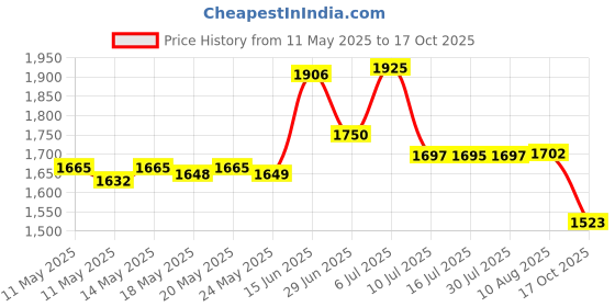amazon.in OXO Good Grips Deep Clean Brush Set, Blue Price History Graph from 11 May 2025 to 17 Oct 2025