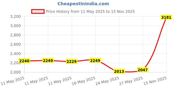 amazon.in OXO Good Grips Heavy Duty Scrub Brush Price History Graph from 11 May 2025 to 15 Nov 2025