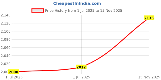 amazon.in OXO Good Grips Microfiber Delicate Duster Price History Graph from 1 Jul 2025 to 15 Nov 2025