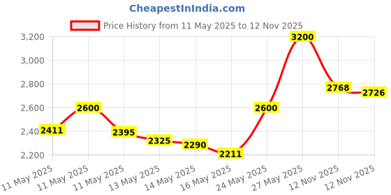 amazon.in OXO Good Grips Stainless Steel Bladed Dough Blender and Cutter Price History Graph from 11 May 2025 to 12 Nov 2025