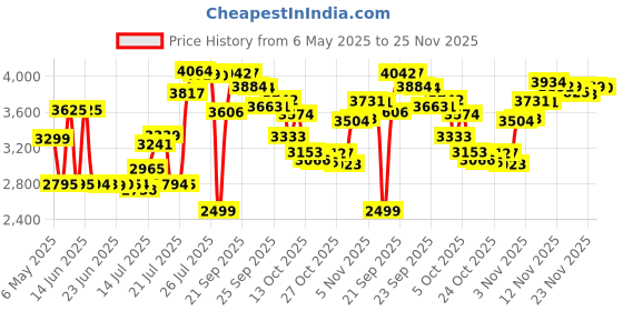amazon.in OXO Stainless Steel Good Grips Vegetable and Onion Chopper with Easy Pour Opening - White Price History Graph from 6 May 2025 to 25 Nov 2025