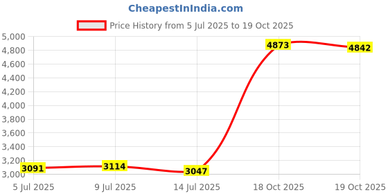 amazon.in OXO Tot Dishwasher Basket, Gray Price History Graph from 5 Jul 2025 to 19 Oct 2025