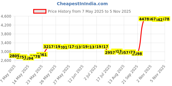 amazon.in OXO Tot Food Masher, Teal oxo tot Price History Graph from 7 May 2025 to 2 Nov 2025