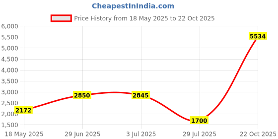 amazon.in OXO Tot On-The-Go Wipes Dispenser, Gray Price History Graph from 18 May 2025 to 22 Oct 2025