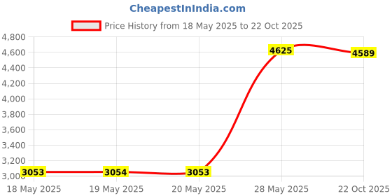 amazon.in OXO Tot Transitions Straw Cup 9 oz - Teal - 2 Pack Price History Graph from 18 May 2025 to 22 Oct 2025
