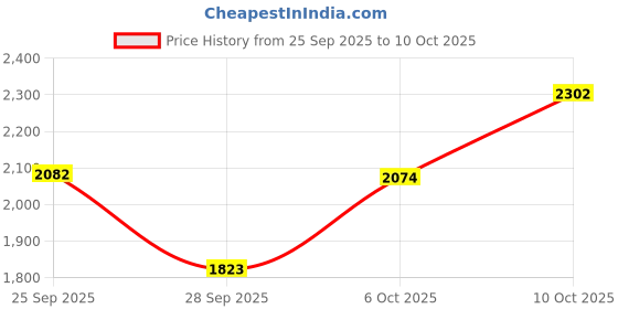 amazon.in OXO Tot Transitions Straw Cup, Navy, 9 Ounce Price History Graph from 25 Sep 2025 to 10 Oct 2025