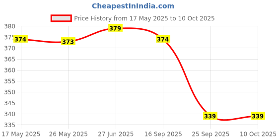 amazon.in oxolloxo Black Basic Plus Size Spaghetti Top oxolloxo Price History Graph from 17 May 2025 to 10 Oct 2025