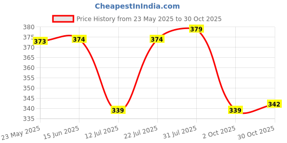 amazon.in oxolloxo Black Basic Plus Size Spaghetti Top oxolloxo Price History Graph from 23 May 2025 to 30 Oct 2025