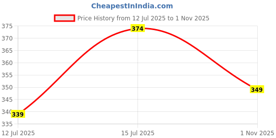 amazon.in oxolloxo Black Basic Plus Size Spaghetti Top oxolloxo Price History Graph from 12 Jul 2025 to 1 Nov 2025