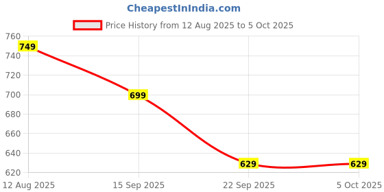 amazon.in oxolloxo Bright Open-Regular Collar Floral Print Plus Size Blazer Jacket oxolloxo Price History Graph from 12 Aug 2025 to 4 Oct 2025
