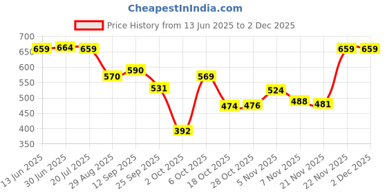 amazon.in oxolloxo Cotton Washed Shorts in Cobalt Blue oxolloxo Price History Graph from 13 Jun 2025 to 30 Nov 2025