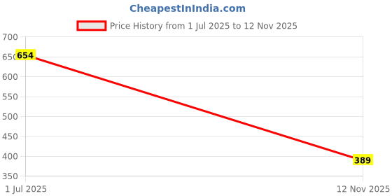 amazon.in oxolloxo Light Yellow Floral Print Tunic oxolloxo Price History Graph from 1 Jul 2025 to 12 Nov 2025