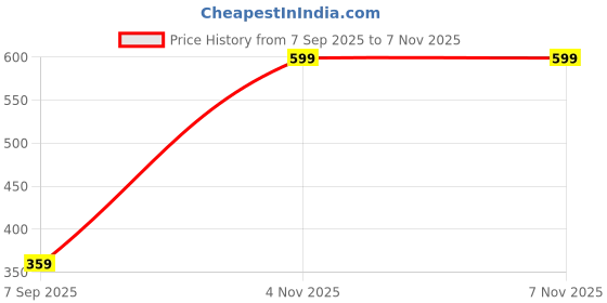 amazon.in oxolloxo Light Yellow Floral Print Tunic oxolloxo Price History Graph from 7 Sep 2025 to 6 Nov 2025