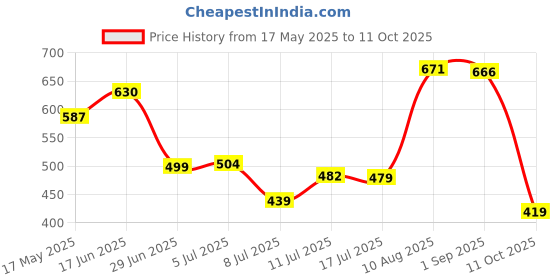 amazon.in oxolloxo Plus Geoment Polyester Print Shrug oxolloxo Price History Graph from 17 May 2025 to 11 Oct 2025