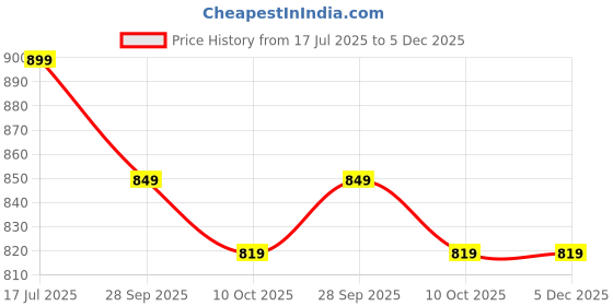 amazon.in oxolloxo Plus Size Black Star Print Elasticated Short Sleeve Off - Shoulder Beachwear Playsuit oxolloxo Price History Graph from 17 Jul 2025 to 5 Dec 2025