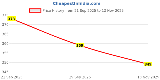 amazon.in oxolloxo Polka Print Black Color Women top oxolloxo Price History Graph from 21 Sep 2025 to 13 Nov 2025