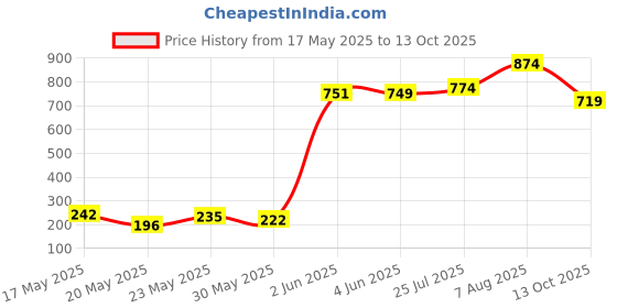 amazon.in oxolloxo Rushed red Printed Causal Tunic oxolloxo Price History Graph from 17 May 2025 to 13 Oct 2025