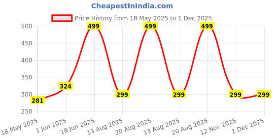 amazon.in oxolloxo Sequnced Printed Regular Women top oxolloxo Price History Graph from 18 May 2025 to 1 Dec 2025