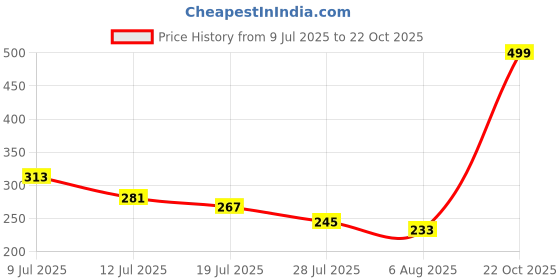 amazon.in oxolloxo Solid Smooth White Bustier wrap Crop top oxolloxo Price History Graph from 9 Jul 2025 to 22 Oct 2025