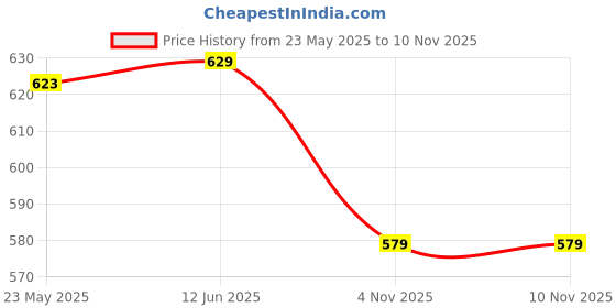 amazon.in oxolloxo Women Elasticated Tie-Knot Beachwear Kaftan oxolloxo Price History Graph from 23 May 2025 to 9 Nov 2025